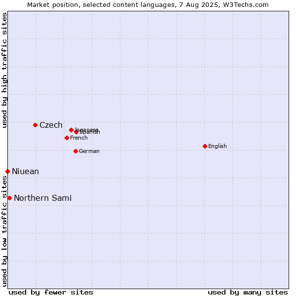 Market position of Czech vs. Northern Sami vs. Niuean