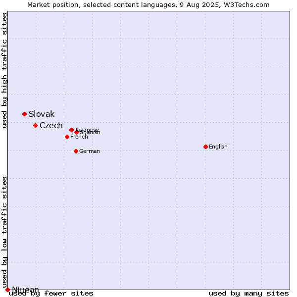 Market position of Czech vs. Slovak vs. Niuean