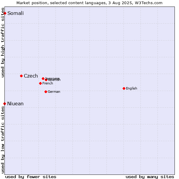 Market position of Czech vs. Somali vs. Niuean