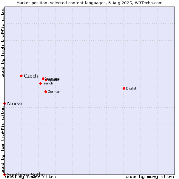 Market position of Czech vs. Niuean vs. Southern Sotho