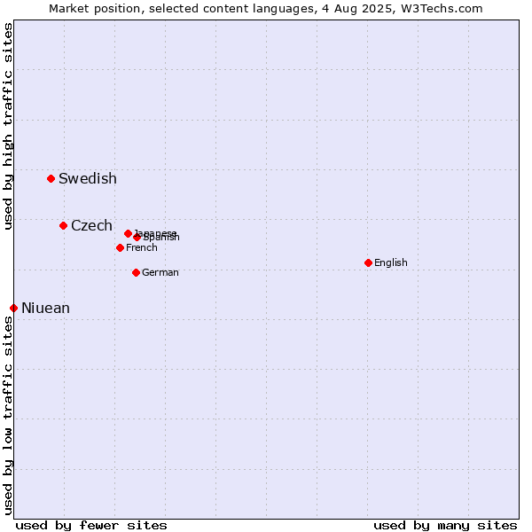 Market position of Czech vs. Swedish vs. Niuean