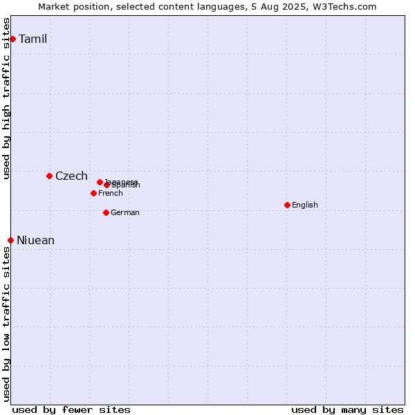 Market position of Czech vs. Tamil vs. Niuean