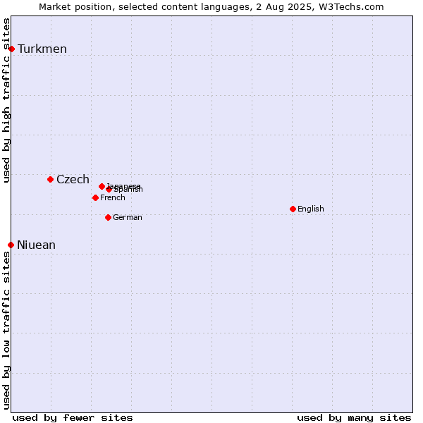 Market position of Czech vs. Turkmen vs. Niuean