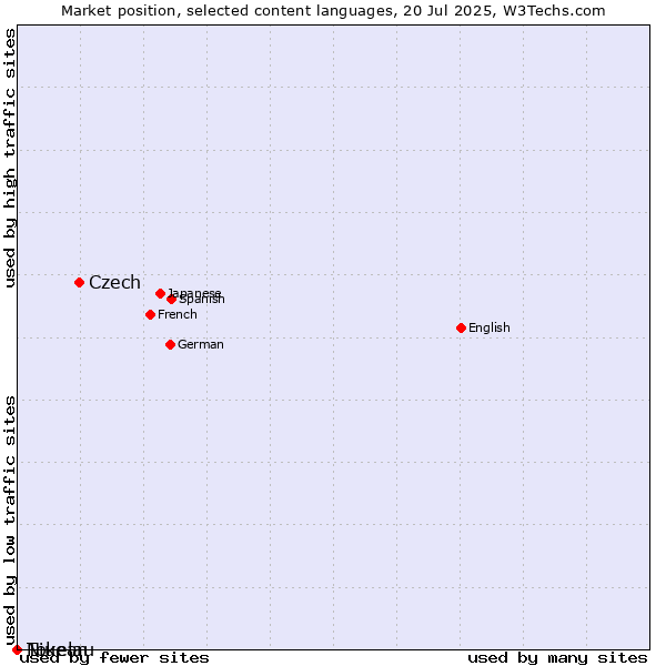 Market position of Czech vs. Niuean vs. Tokelau