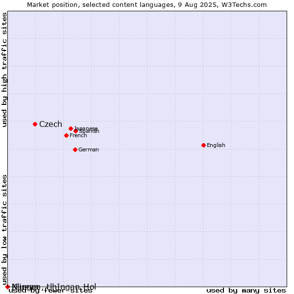 Market position of Czech vs. Niuean vs. Klingon, tlhIngan-Hol