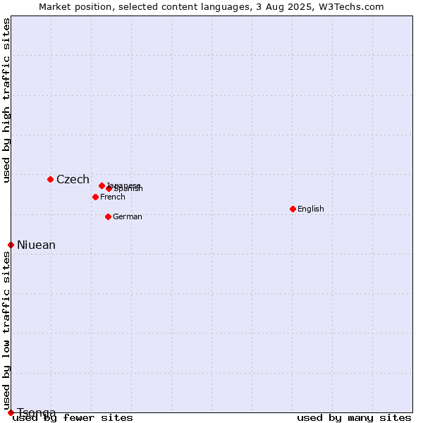 Market position of Czech vs. Niuean vs. Tsonga