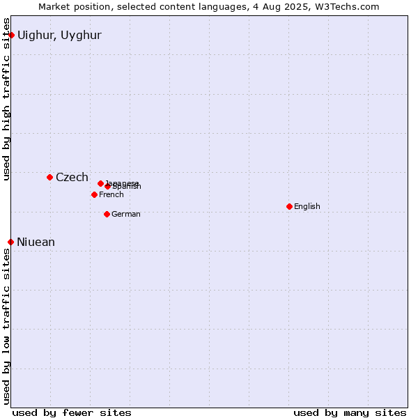 Market position of Czech vs. Uighur, Uyghur vs. Niuean