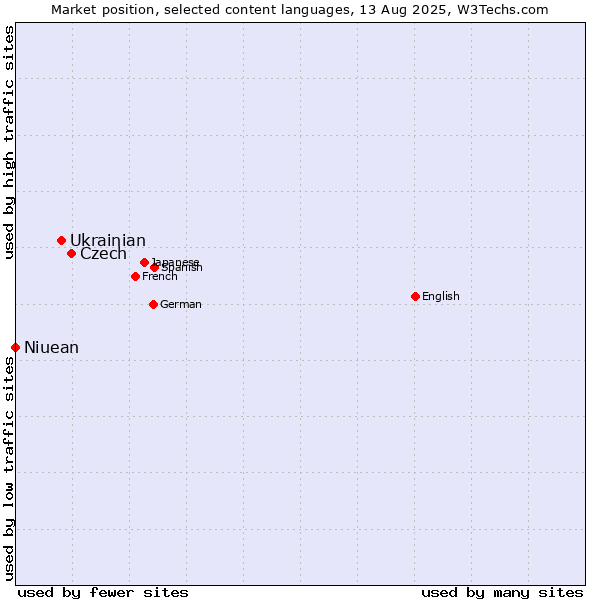 Market position of Czech vs. Ukrainian vs. Niuean