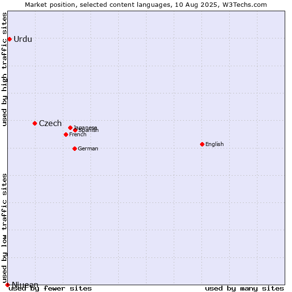 Market position of Czech vs. Urdu vs. Niuean