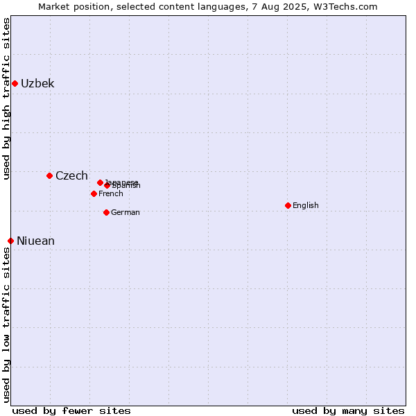 Market position of Czech vs. Uzbek vs. Niuean