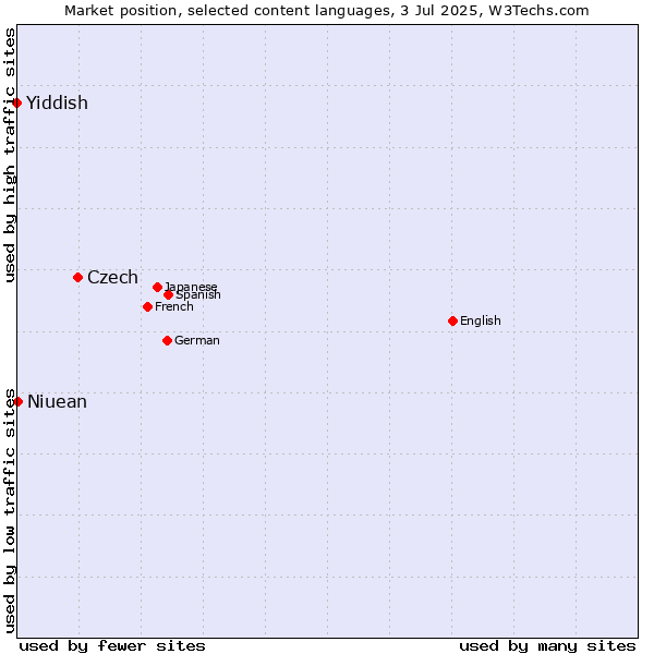 Market position of Czech vs. Niuean vs. Yiddish