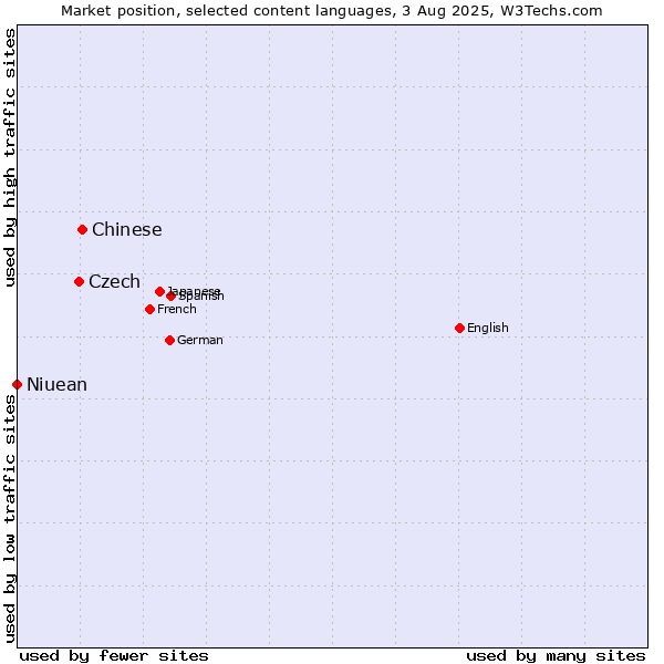 Market position of Chinese vs. Czech vs. Niuean