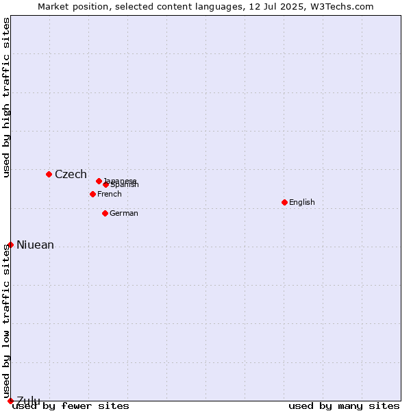 Market position of Czech vs. Niuean vs. Zulu