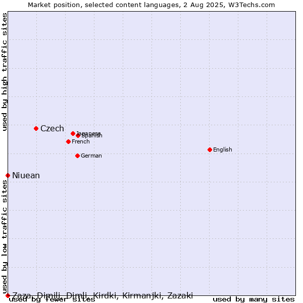 Market position of Czech vs. Niuean vs. Zaza, Dimili, Dimli, Kirdki, Kirmanjki, Zazaki