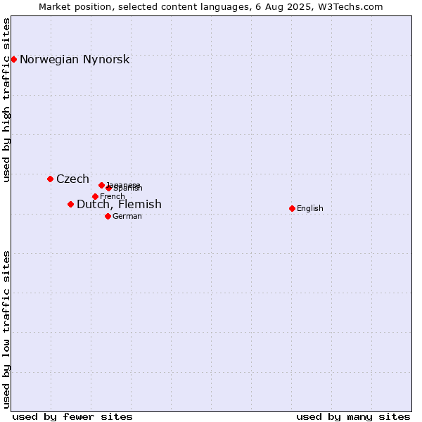 Market position of Dutch, Flemish vs. Czech vs. Norwegian Nynorsk