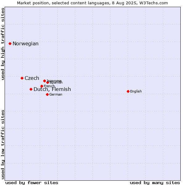 Market position of Dutch, Flemish vs. Czech vs. Norwegian