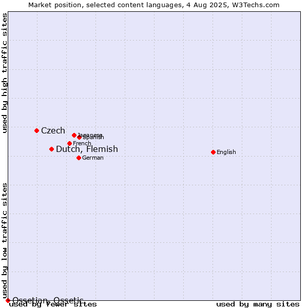 Market position of Dutch, Flemish vs. Czech vs. Ossetian, Ossetic