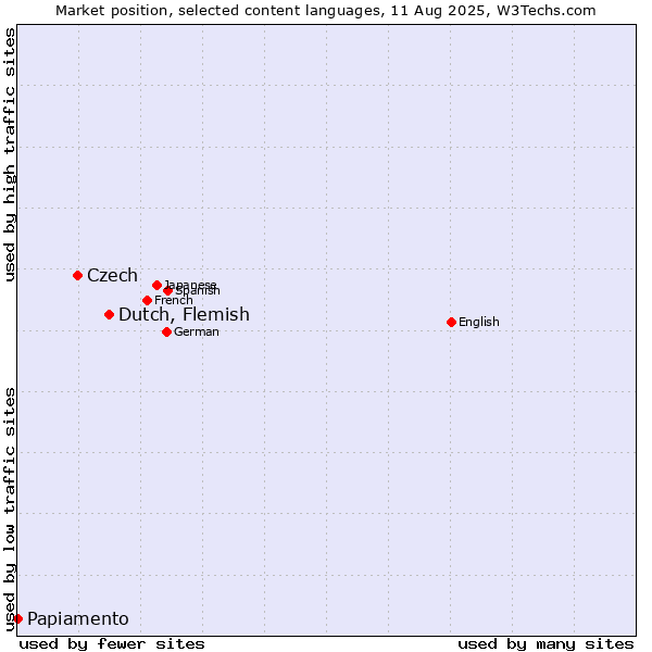 Market position of Dutch, Flemish vs. Czech vs. Papiamento