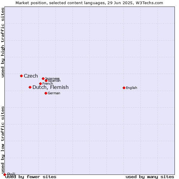 Market position of Dutch, Flemish vs. Czech vs. Pali
