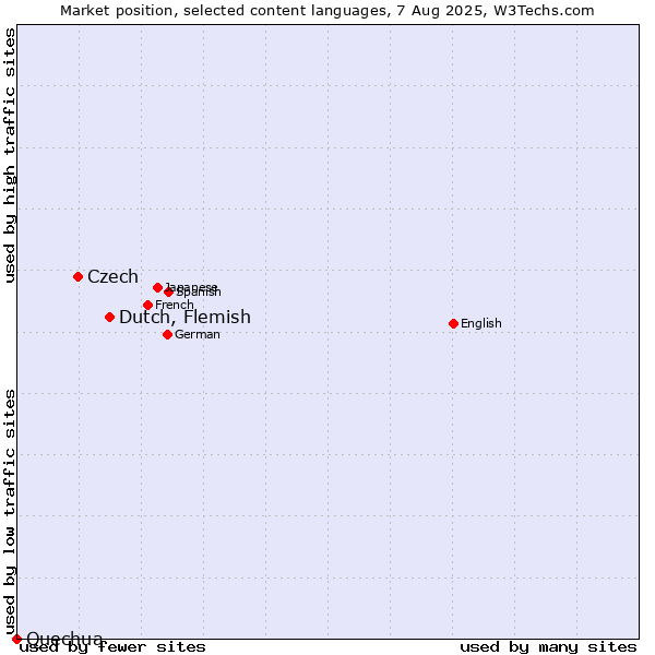 Market position of Dutch, Flemish vs. Czech vs. Quechua