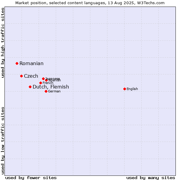 Market position of Dutch, Flemish vs. Czech vs. Romanian