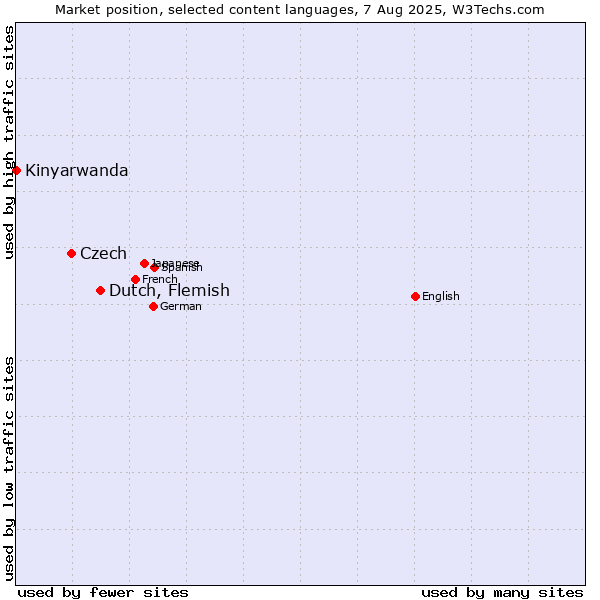 Market position of Dutch, Flemish vs. Czech vs. Kinyarwanda