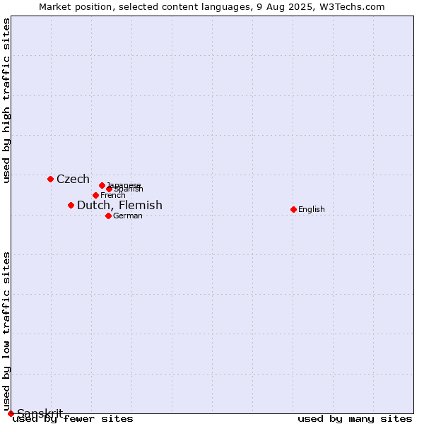 Market position of Dutch, Flemish vs. Czech vs. Sanskrit