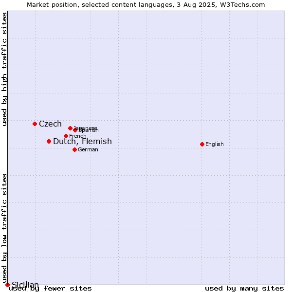 Market position of Dutch, Flemish vs. Czech vs. Sicilian