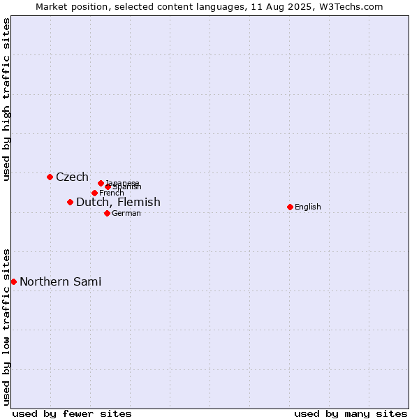 Market position of Dutch, Flemish vs. Czech vs. Northern Sami