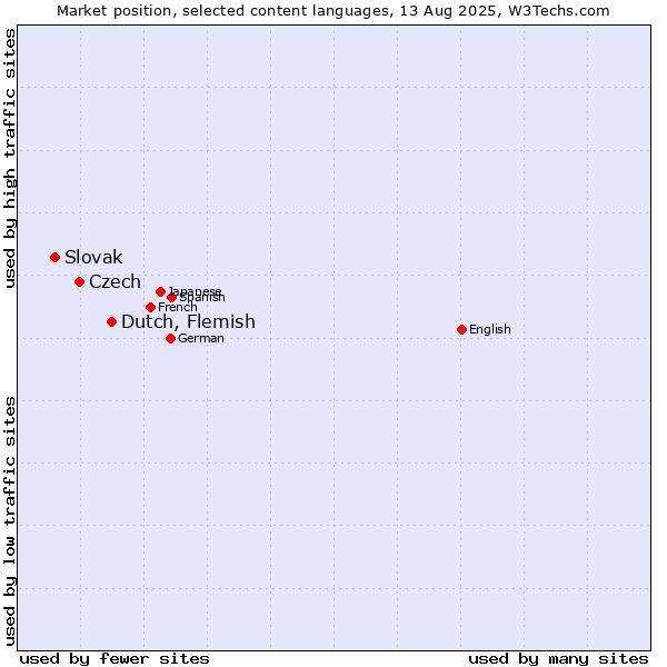 Market position of Dutch, Flemish vs. Czech vs. Slovak