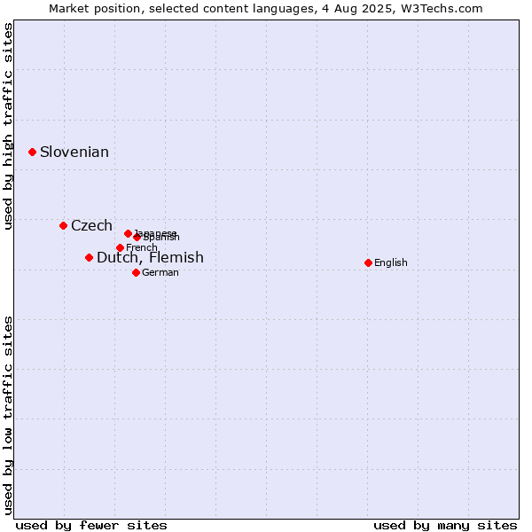 Market position of Dutch, Flemish vs. Czech vs. Slovenian