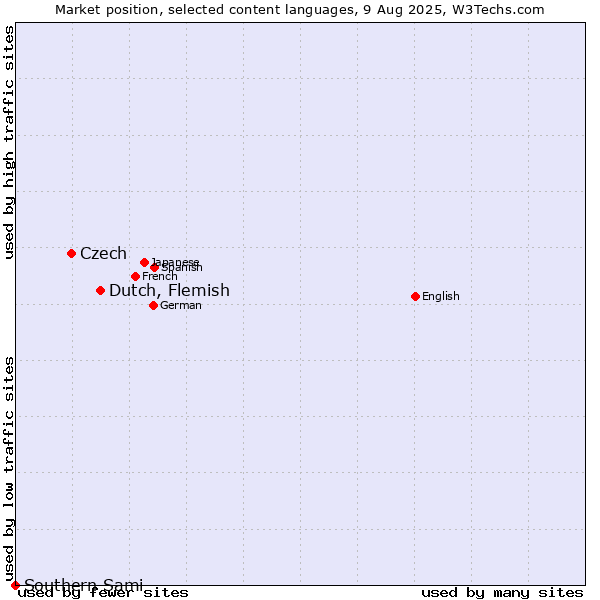 Market position of Dutch, Flemish vs. Czech vs. Southern Sami
