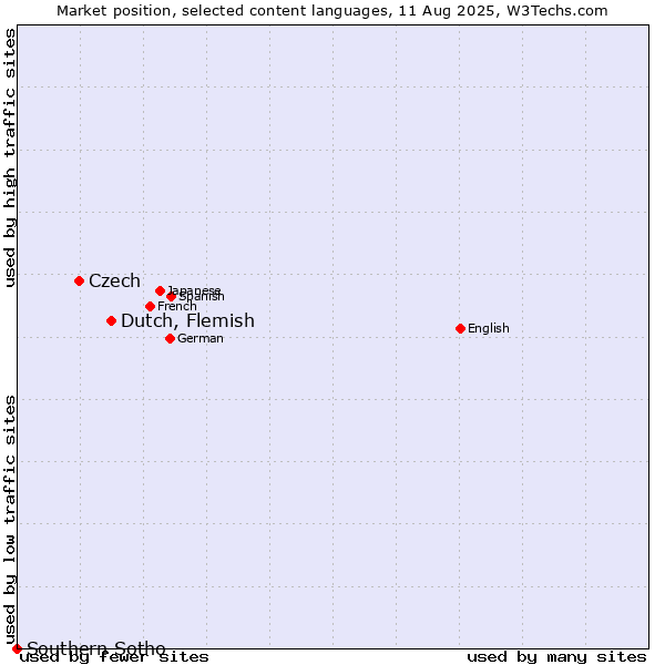 Market position of Dutch, Flemish vs. Czech vs. Southern Sotho