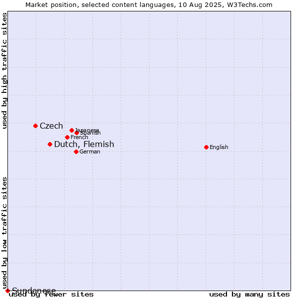 Market position of Dutch, Flemish vs. Czech vs. Sundanese
