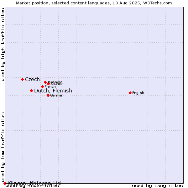 Market position of Dutch, Flemish vs. Czech vs. Klingon, tlhIngan-Hol