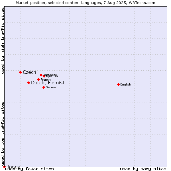 Market position of Dutch, Flemish vs. Czech vs. Tonga
