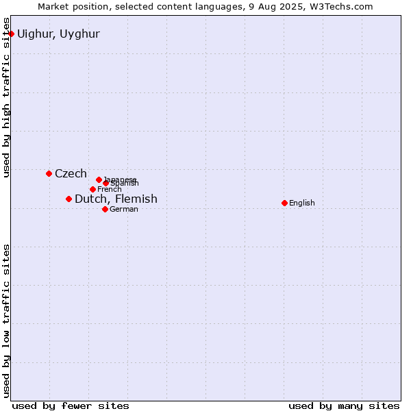 Market position of Dutch, Flemish vs. Czech vs. Uighur, Uyghur
