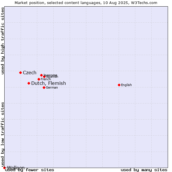 Market position of Dutch, Flemish vs. Czech vs. Walloon