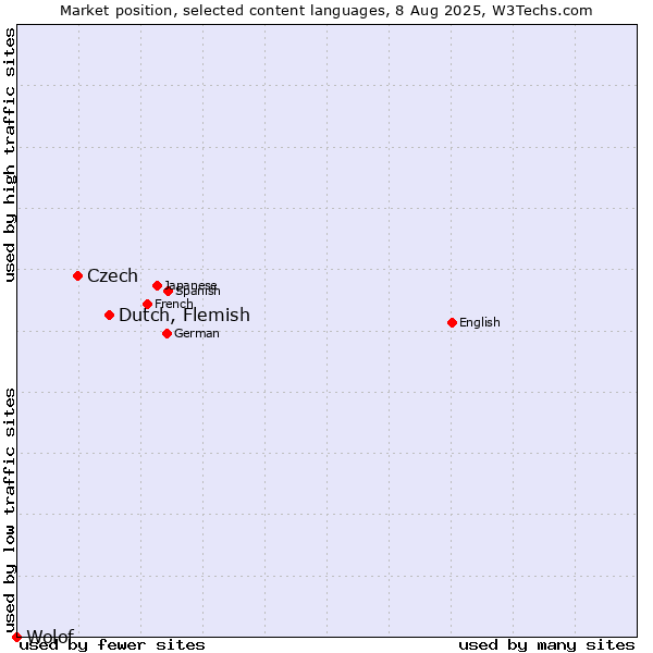 Market position of Dutch, Flemish vs. Czech vs. Wolof