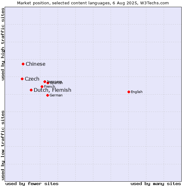 Market position of Dutch, Flemish vs. Chinese vs. Czech