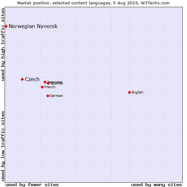 Market position of Czech vs. Norwegian Nynorsk