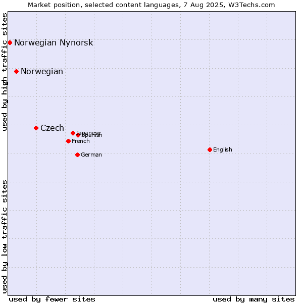 Market position of Czech vs. Norwegian vs. Norwegian Nynorsk