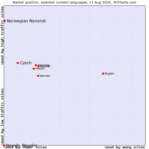 Market position of Czech vs. Norwegian Nynorsk vs. Navajo, Navaho