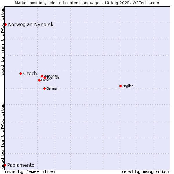 Market position of Czech vs. Norwegian Nynorsk vs. Papiamento