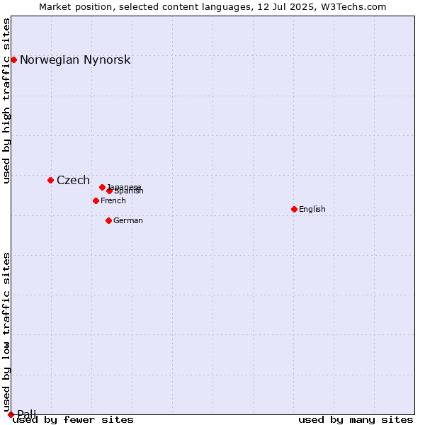 Market position of Czech vs. Norwegian Nynorsk vs. Pali