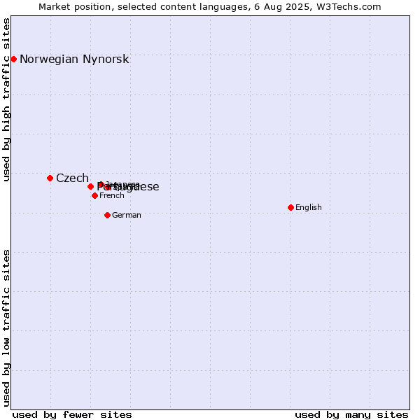Market position of Portuguese vs. Czech vs. Norwegian Nynorsk