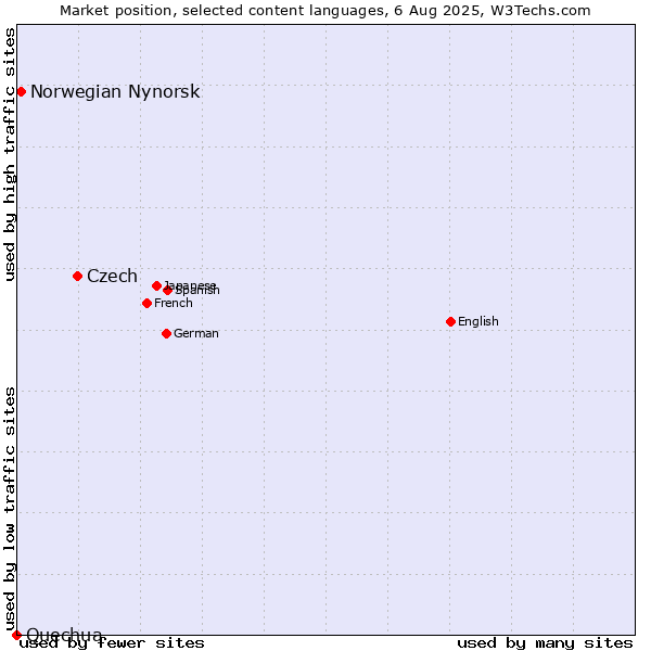 Market position of Czech vs. Norwegian Nynorsk vs. Quechua