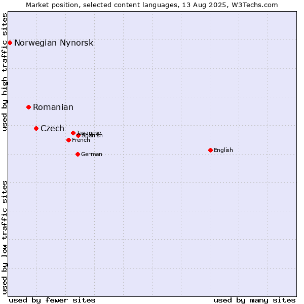 Market position of Czech vs. Romanian vs. Norwegian Nynorsk