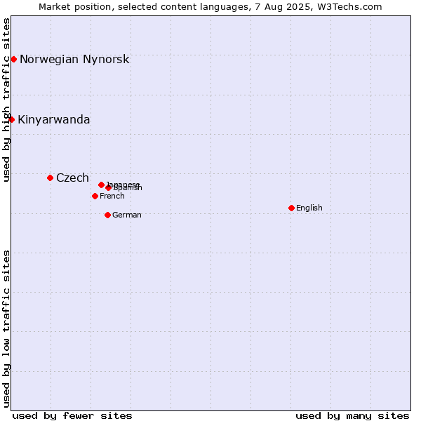 Market position of Czech vs. Norwegian Nynorsk vs. Kinyarwanda