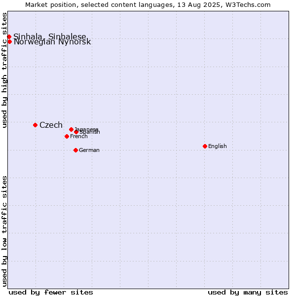 Market position of Czech vs. Norwegian Nynorsk vs. Sinhala, Sinhalese